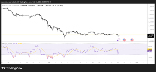 ETH/USD 4H Chart
