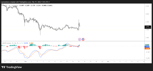 INJ/USD 4H Chart