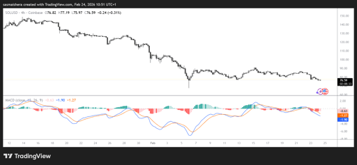 SOL/USD 4H Chart