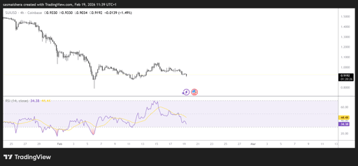 SUI/USD 4H Chart