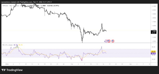 XRP/USD 4H Chart