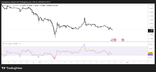 XRP/USD 4H Chart