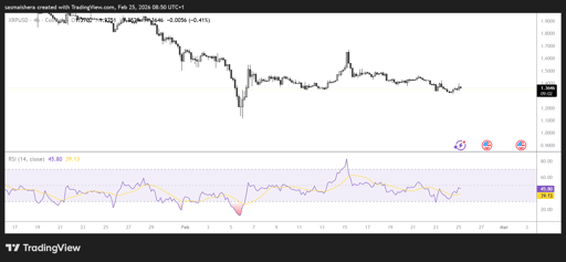 XRP/USD 4H Chart