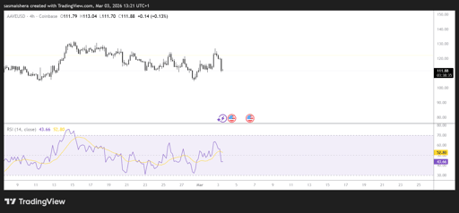 AAVE/USD 4H Chart