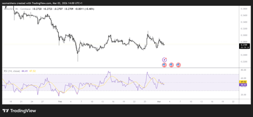 ADA/USD 4H Chart