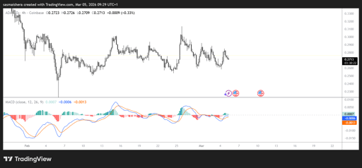 ADA/USD 4H Chart
