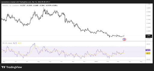 DAA/USD Tageschart