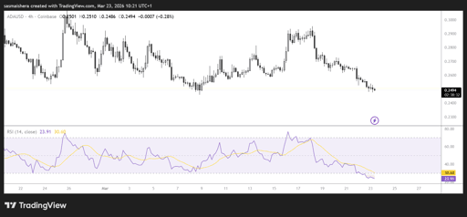 ADA/USD 4H Chart