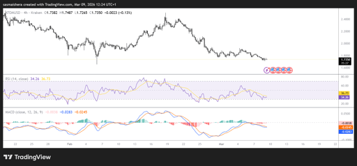 ATOM/USD 4H Chart