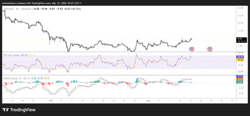 AVAX/USD 4H Chart