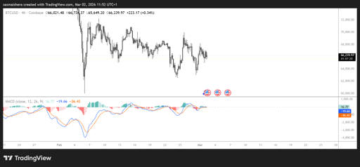 BTC/USD 4H Chart