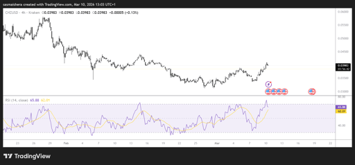 CHZ/USD 4H Chart