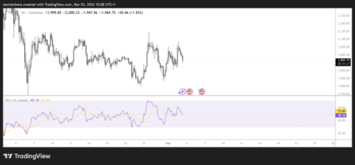 ETH/USD 4H Chart