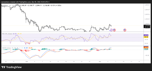 ETH/USD 4H Chart