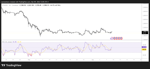 ETH/USD 4H Chart