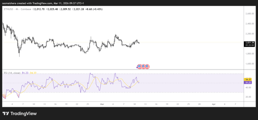 ETH/USD 4H Chart