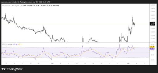 GRASS/USDT 4H Chart