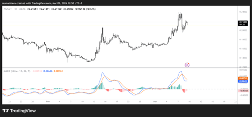 PI/USDT 4H Chart