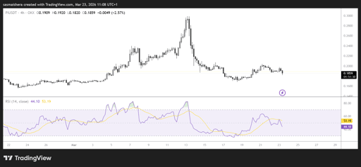 PI/USDT 4H Chart