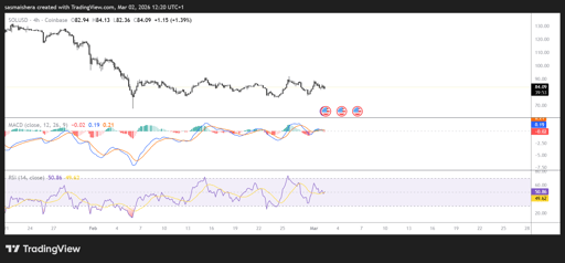 SOL/USD 4H Chart