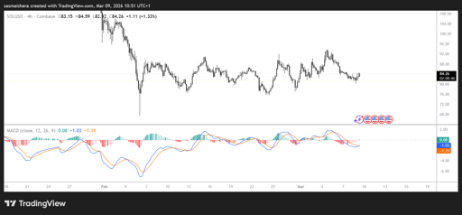 SOL/USD 4H Chart