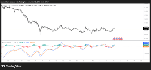 SUI/USD 4H Chart