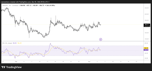 TAO/USD 4H Chart