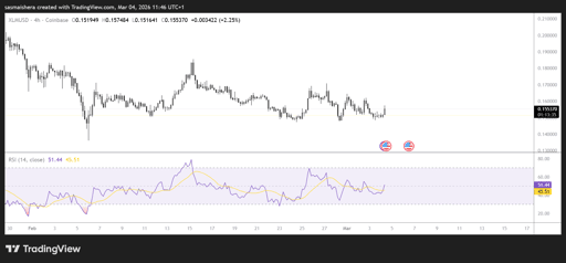 XLM/USD 4H Chart