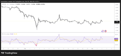 XRP/USD 4H Chart