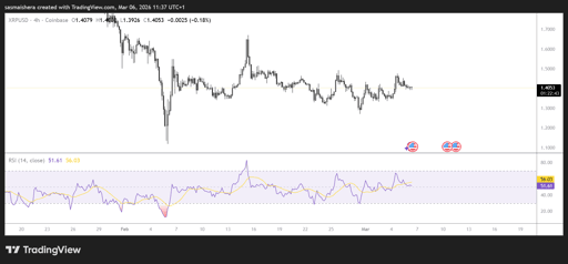 XRP/USD 4H Chart