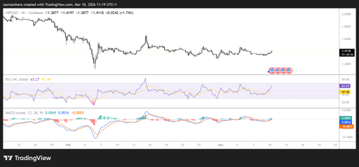 XRP/USD 4H Chart