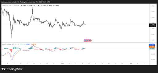 XRP/USD 4H Chart