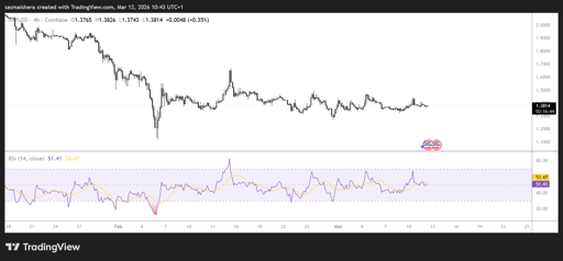 XRP/USD 4H Chart