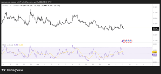 ADA/USD 4H Chart