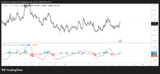 ADA/USD 4H Chart