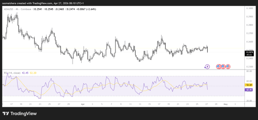 ADA/USD 4H-Chart