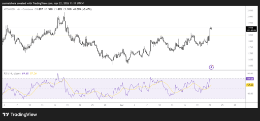 ATOM/USD 4H Chart