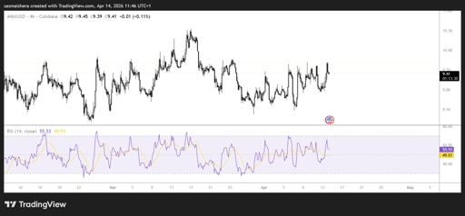AVAX/USD 4H Chart
