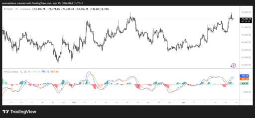 BTC/USD 4H Chart