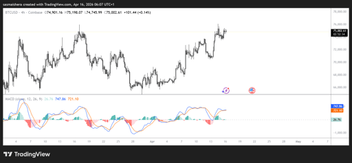 BTC/USD 4‑Stunden‑Chart