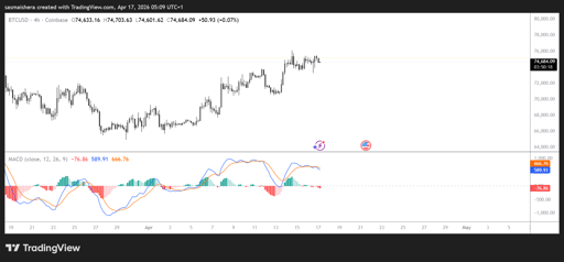 BTC/USD 4H Chart