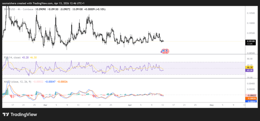 DOGE/USD 4H Chart