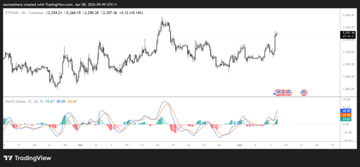 ETH/USD 4H Chart