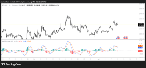 Διάγραμμα ETH/USD 4ωρών