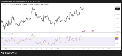 Διάγραμμα ETH/USD 4ω