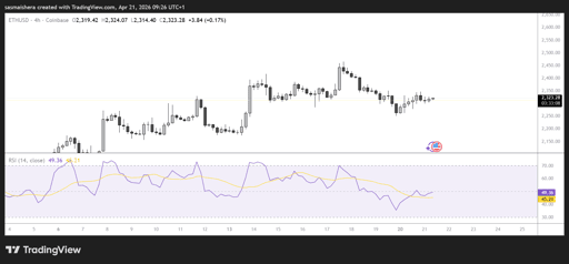 ETH/USD 4H Chart