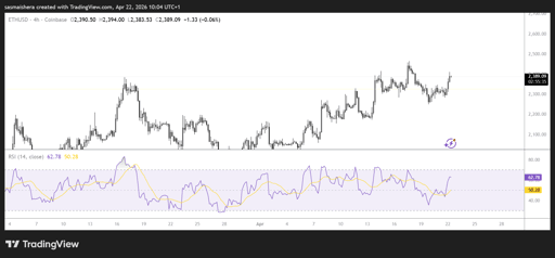 ETH/USD 4H Chart