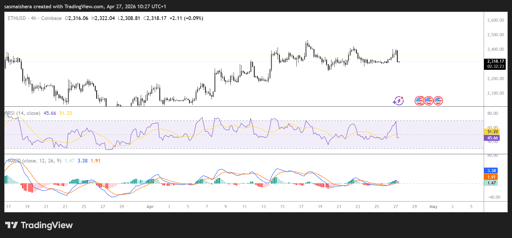 ETH/USD 4H Chart