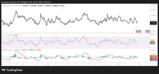 ONDO/USD 4H Chart