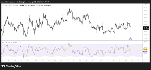 SOL/USD 4-timmarsdiagram